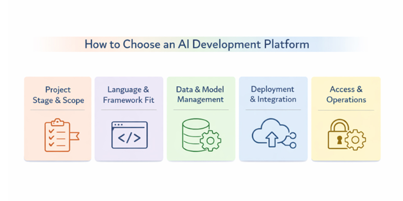 An image that represent how to choose an ai development platform